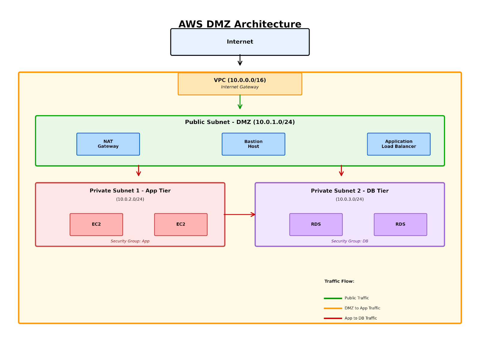 Figure 2: AWS VPC architecture showing DMZ implementation with public subnet containing NAT gateway and bastion host, connected to private subnets for application and database tiers