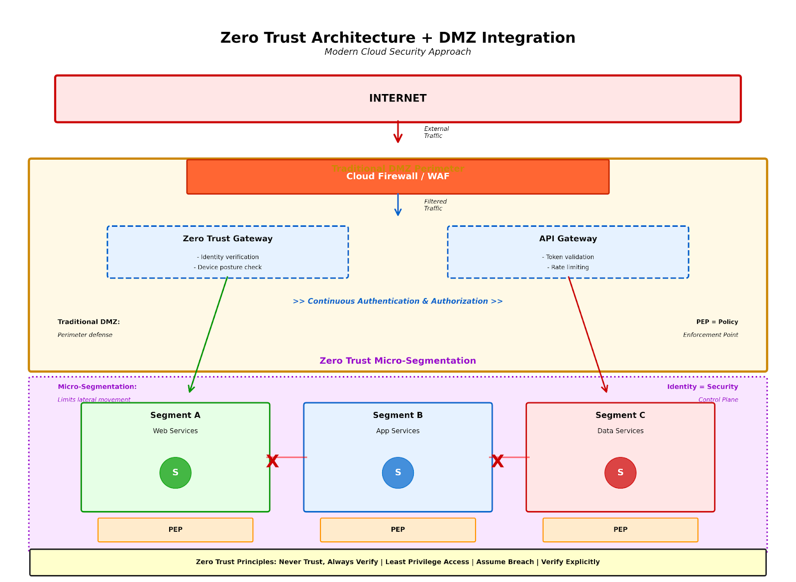 Figure 5: Modern security architecture combining traditional DMZ perimeter with Zero Trust principles, showing micro-segmentation, continuous authentication, and blocked lateral movement between segments