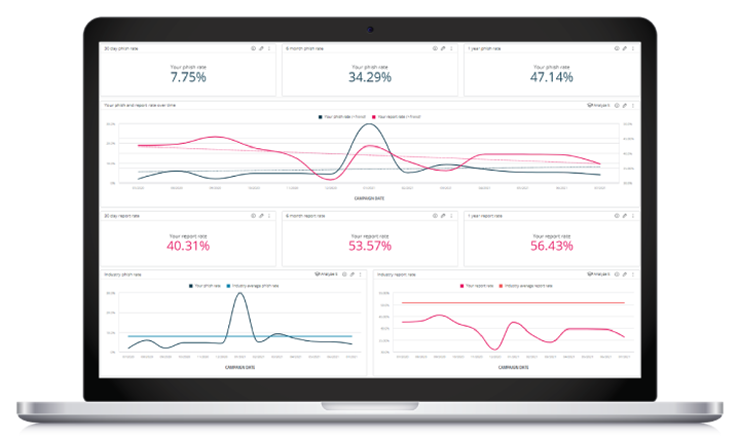 Picture of a screen to show pre-built dashboards to prove compliance, share progress with stakeholders and detect risk before a breach occurs.&nbsp;
