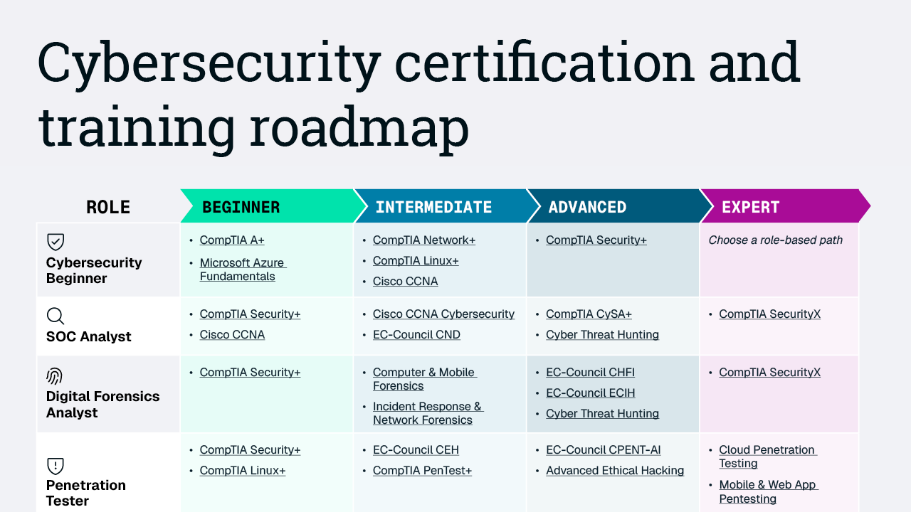 Download — BC (Cybersecurity certification and training roadmap)