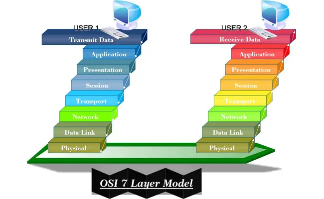 Layer Seven DDoS Attacks