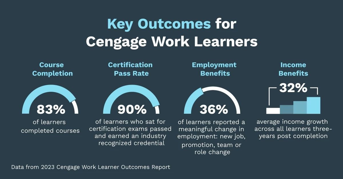 graph showing income benefits and pass rates for certifications