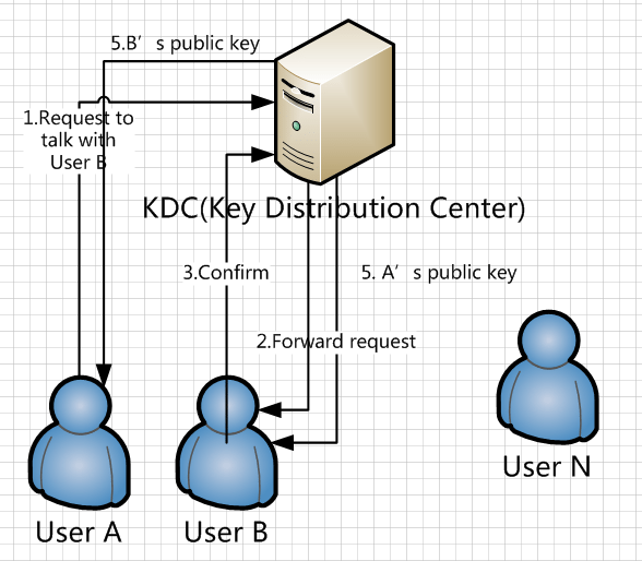 An introduction to the key distribution center, mathematical algorithms, and the hashing function