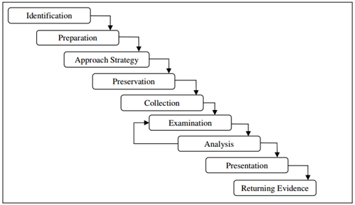 Digital forensics models
