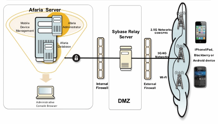 SAP Afaria Security: Attacking Mobile Device Management (MDM) Solution