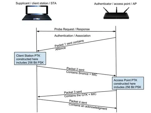 Cracking a WPA2 encryption password file