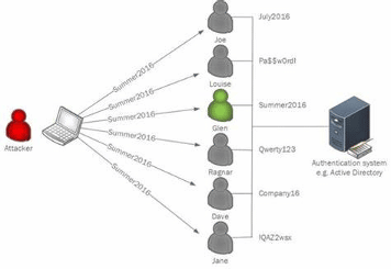 Top tools for password-spraying attacks in active directory networks