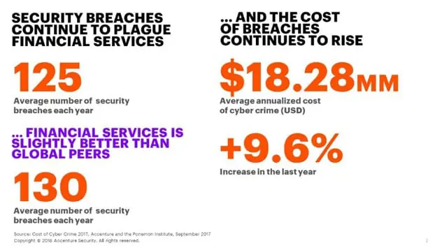 Global Cost of Cybercrime on the Rise