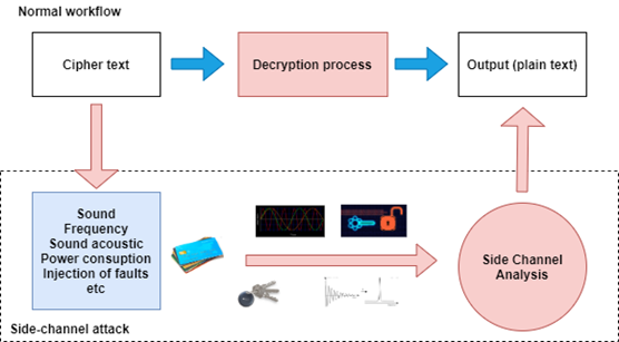 What is a side-channel attack?