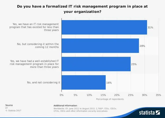 Expert Interview: Security & IT Risk Management Best Practices