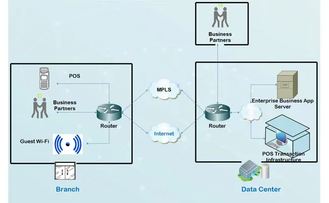 Data Traffic & Network Security