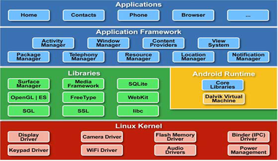 Android forensics labs