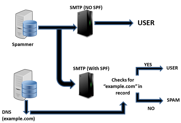 Domain-Based Message Authentication Reporting and Conformance