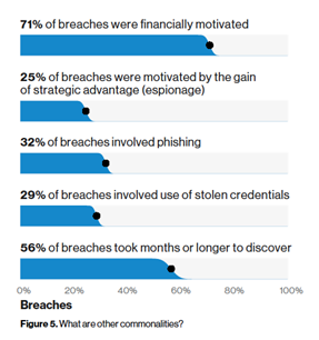 Verizon DBIR 2019 analysis