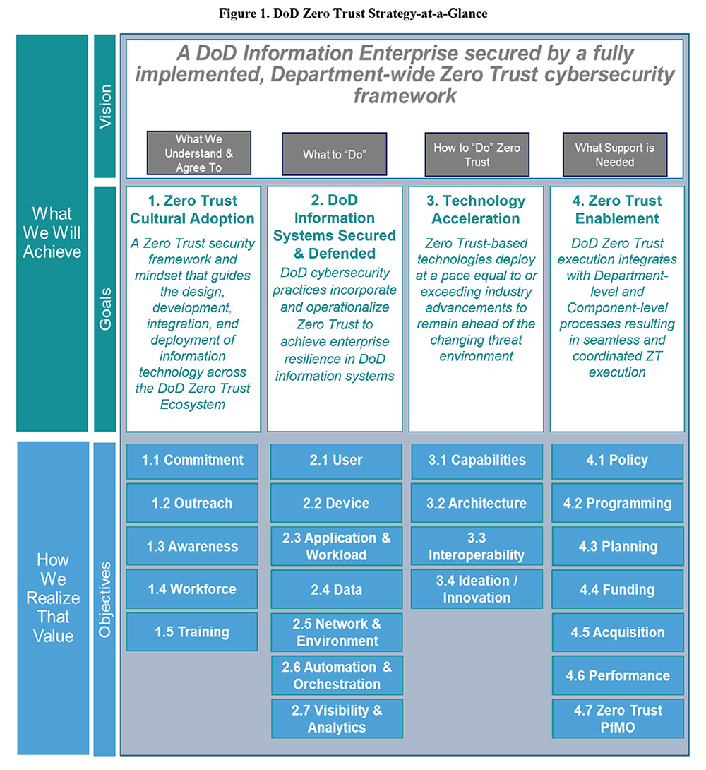 DoD zero trust framwork 
