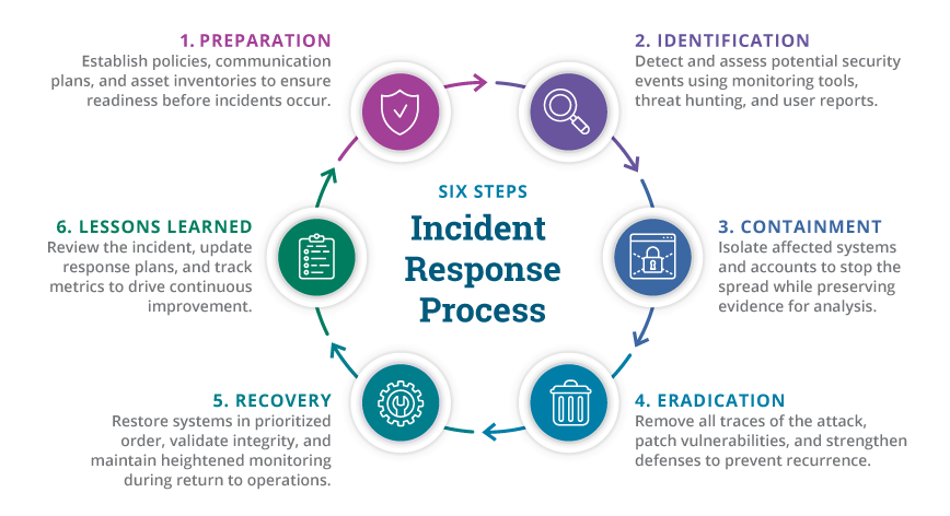 Six steps of an incident response process infographic