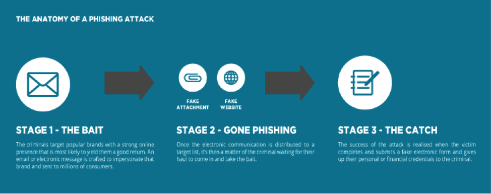 Spear-Phishing and Whaling