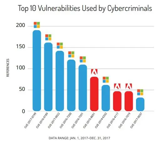 Which Are the Most Exploited Flaws by Cybercriminal Organizations?