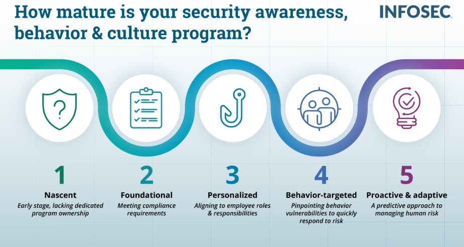 Five stages of security awareness program maturity model
