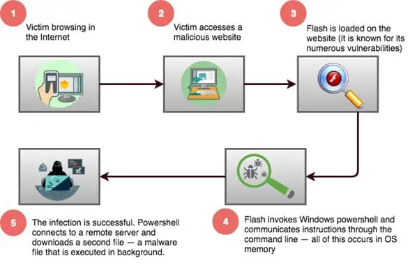 The Art of Fileless Malware