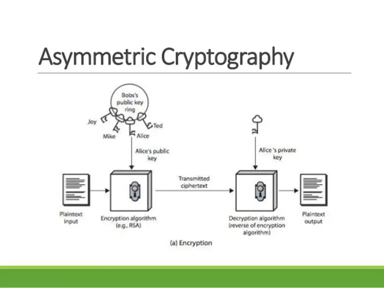 A Review of Asymmetric Cryptography