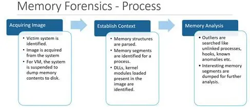 Memory Forensics Power: An Introduction