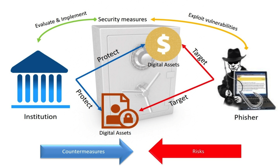Anti-Phishing: Threat Modeling and Impact Analysis