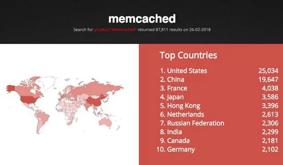 Memcrashed: The Dangerous Trend Behind the Biggest DDoS Attack Ever