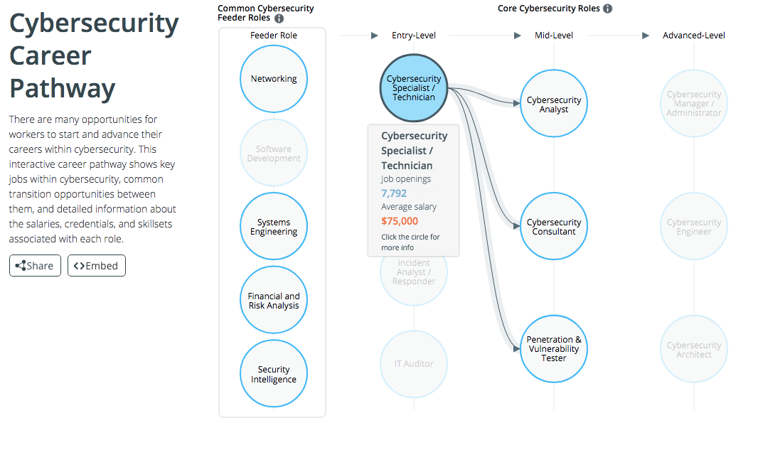 CyberSeek Career Pathway: Cybersecurity Specialist/Technician (Entry-Level)