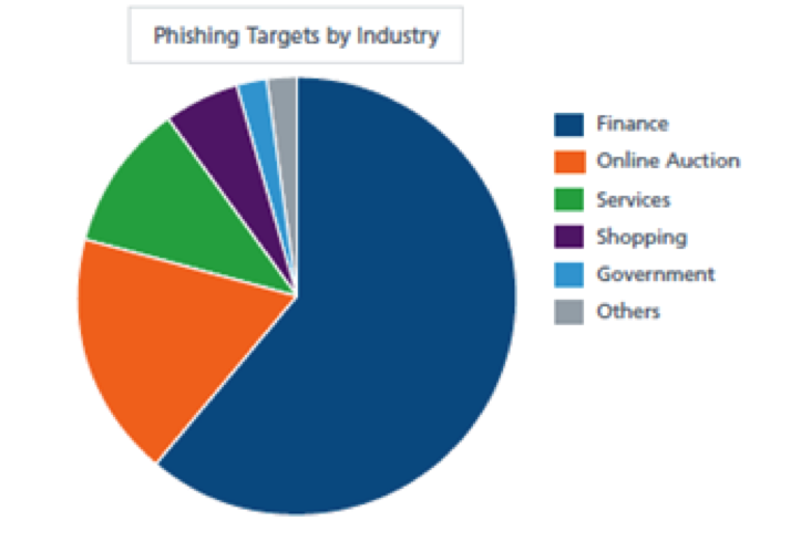 Phishing Attacks by Demographic