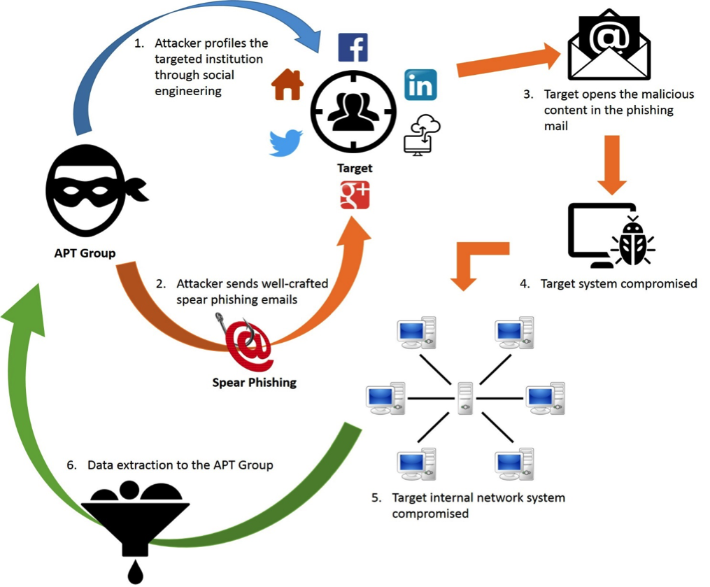 Phishing APTs (Advanced Persistent Threats)