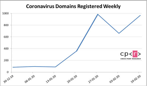 coronavirus phishing domains