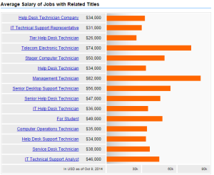 help desk salary