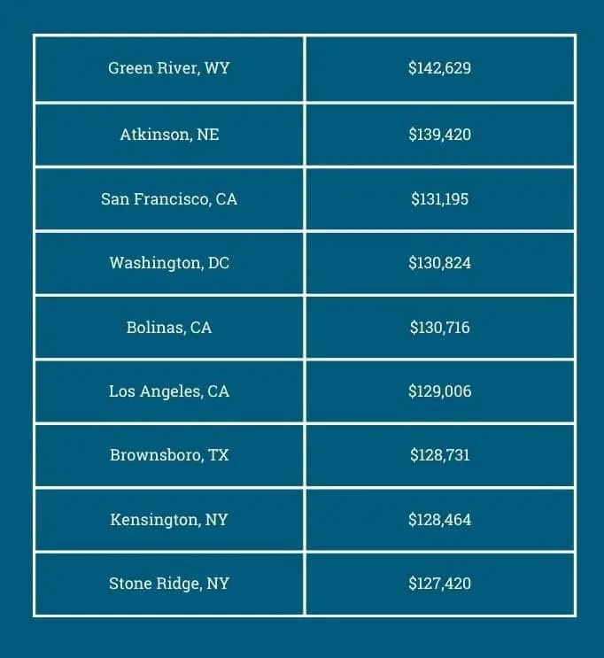 Chart of top paying locations for information security risk analysts